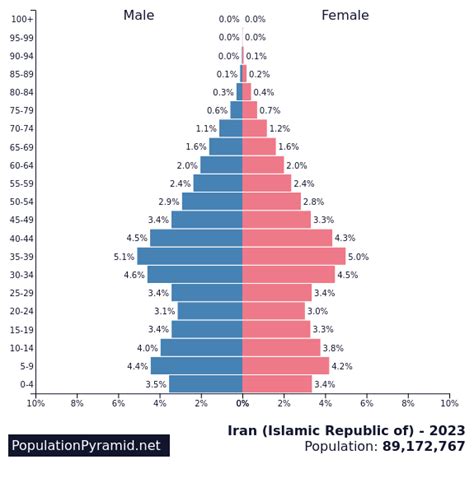 what is the population of iran 2023